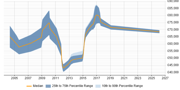 Salary distribution trend for Senior Account Manager job vacancies in Reading
