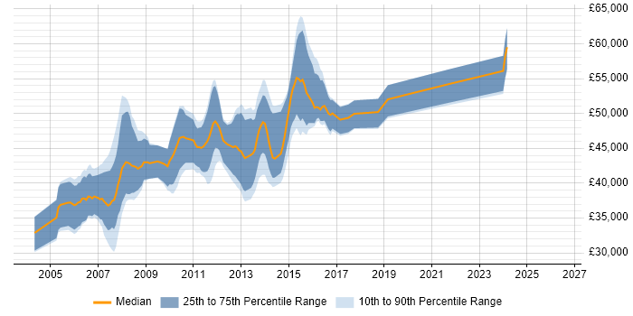 Salary distribution trend for Senior ASP.NET Developer job vacancies in Reading