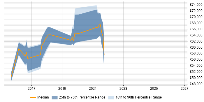 Salary distribution trend for Senior Backend Developer job vacancies in Reading