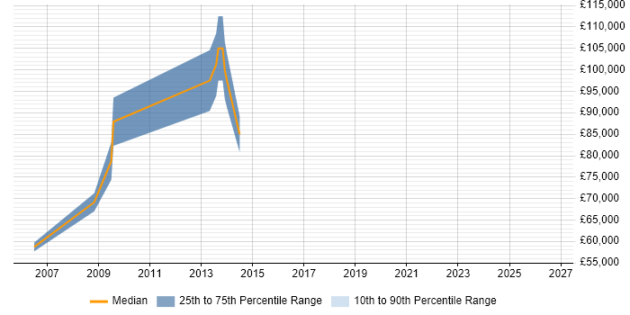 Salary distribution trend for Senior Bid Manager job vacancies in Reading