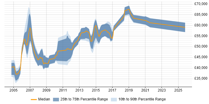 Salary distribution trend for Senior Business Analyst job vacancies in Reading