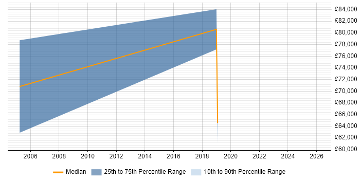Salary distribution trend for Senior Business Development Manager job vacancies in Reading
