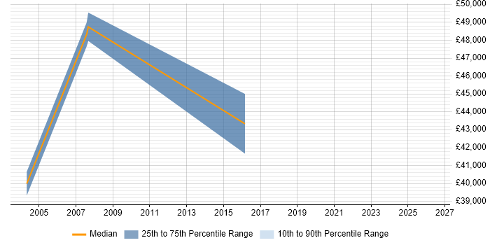 Salary distribution trend for Senior Buyer job vacancies in Reading