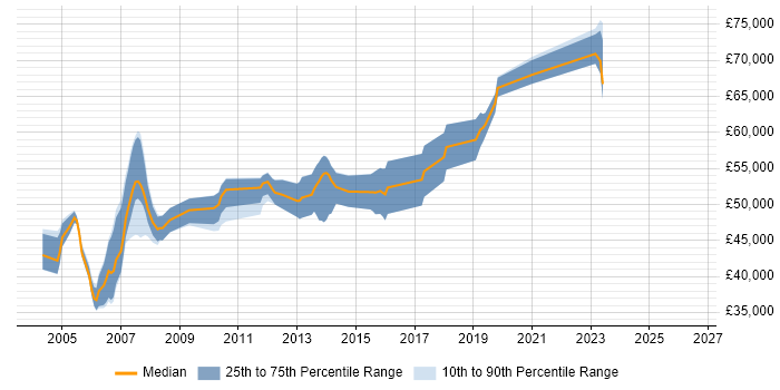 Salary distribution trend for Senior C++ Developer job vacancies in Reading