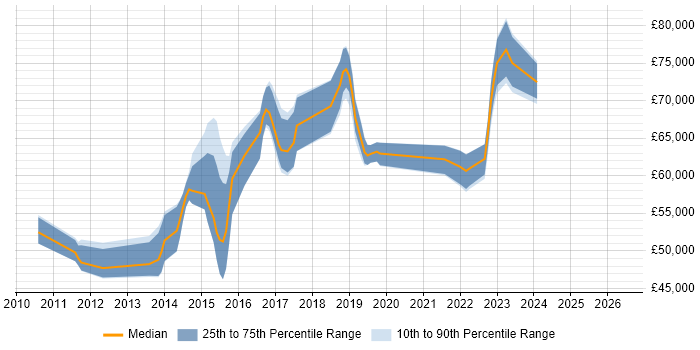 Salary distribution trend for Senior Cloud Engineer job vacancies in Reading