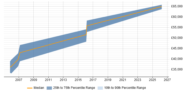 Salary distribution trend for Senior Configuration Manager job vacancies in Reading