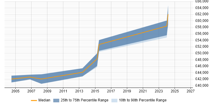Salary distribution trend for Senior C# Application Developer job vacancies in Reading