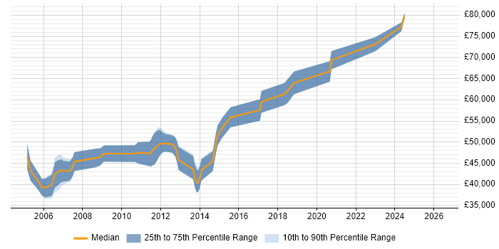 Salary distribution trend for Senior C# Software Engineer job vacancies in Reading