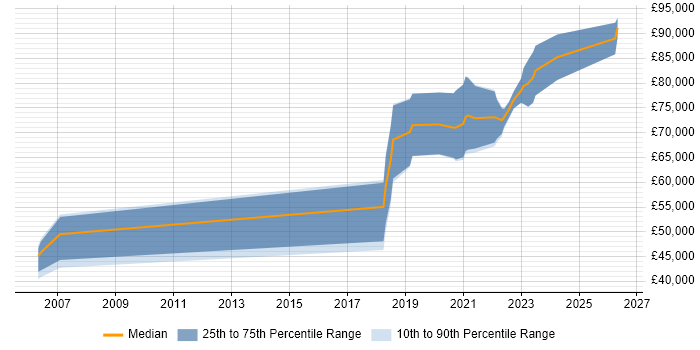 Salary distribution trend for Senior Data Engineer job vacancies in Reading