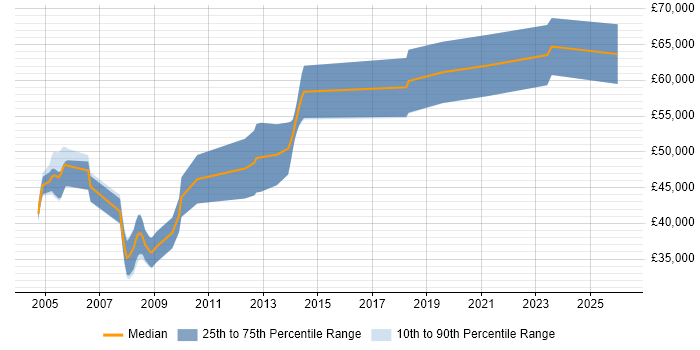 Salary distribution trend for Senior Design Engineer job vacancies in Reading