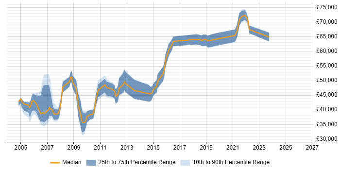 Salary distribution trend for Senior Designer job vacancies in Reading