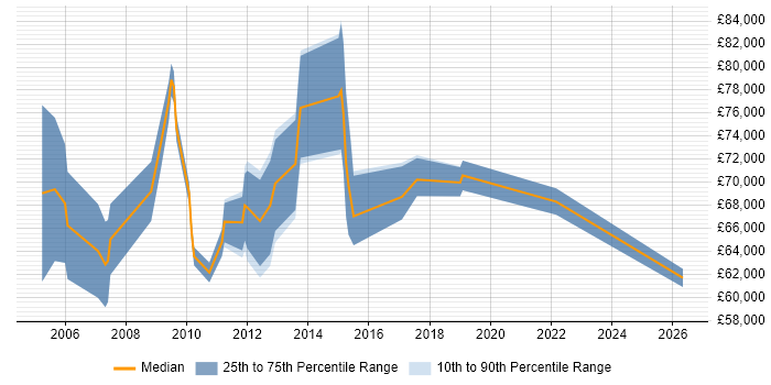 Salary distribution trend for Senior Development Manager job vacancies in Reading