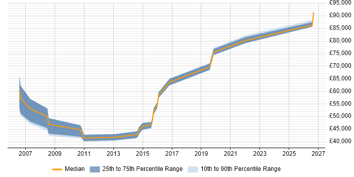 Salary distribution trend for Senior Financial Analyst job vacancies in Reading