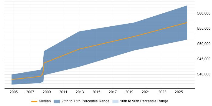 Salary distribution trend for Senior FPGA Engineer job vacancies in Reading
