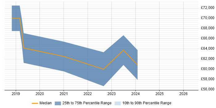 Salary distribution trend for Senior Full-Stack Engineer job vacancies in Reading
