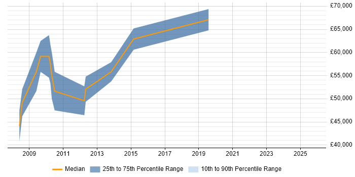 Salary distribution trend for Senior Functional Consultant job vacancies in Reading