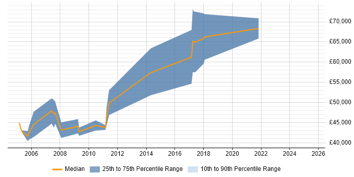Salary distribution trend for Senior Integration Engineer job vacancies in Reading