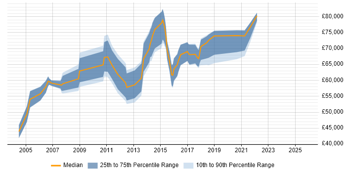 Salary distribution trend for Senior IT Manager job vacancies in Reading