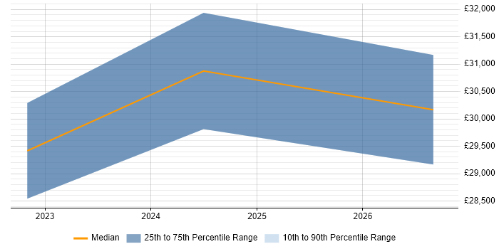 Salary distribution trend for Senior IT Technician job vacancies in Reading