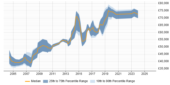 Salary distribution trend for Senior Java Engineer job vacancies in Reading