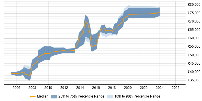 Salary distribution trend for Senior Java Software Engineer job vacancies in Reading