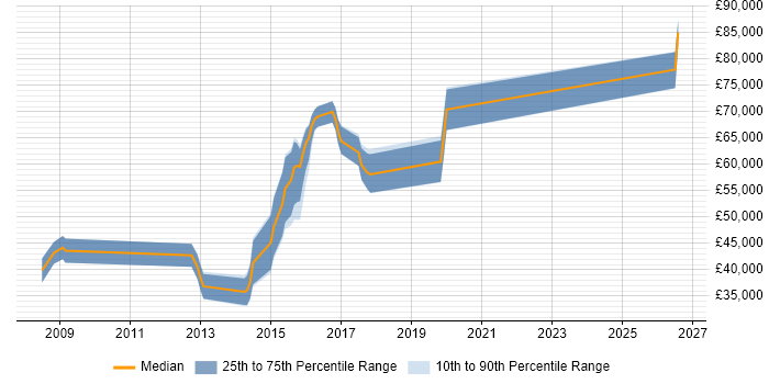 Salary distribution trend for Senior Linux Administrator job vacancies in Reading