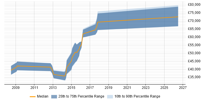 Salary distribution trend for Senior Linux Systems Administrator job vacancies in Reading