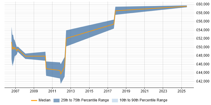 Salary distribution trend for Senior Mobile Developer job vacancies in Reading Salary distribution trend for Senior Mobile Developer job vacancies in Reading
