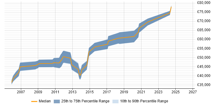 Salary distribution trend for Senior .NET Software Engineer job vacancies in Reading