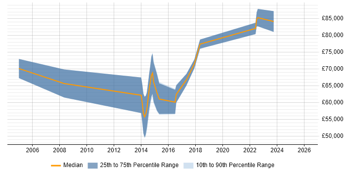 Salary distribution trend for Senior Network Architect job vacancies in Reading