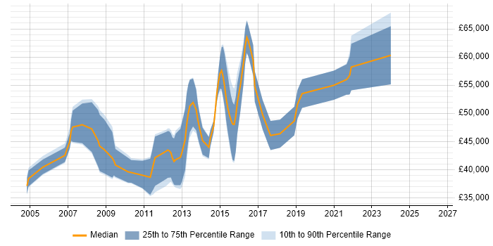 Salary distribution trend for Senior PHP Developer job vacancies in Reading
