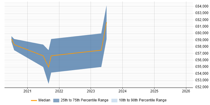 Salary distribution trend for Senior Product Owner job vacancies in Reading