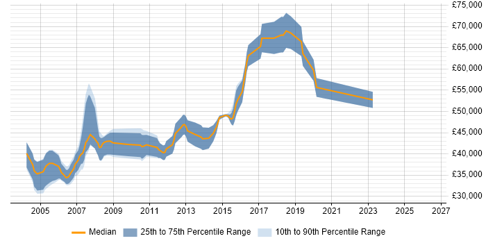 Salary distribution trend for Senior Programmer job vacancies in Reading