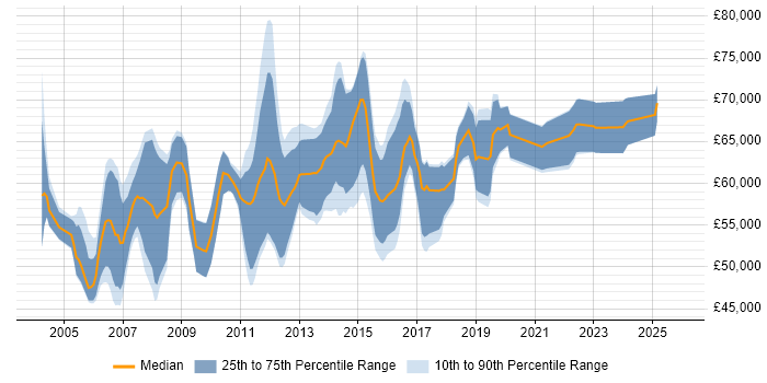 Salary distribution trend for Senior Project Manager job vacancies in Reading