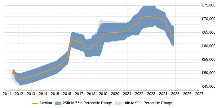 Salary distribution trend for Senior Python Developer job vacancies in Reading