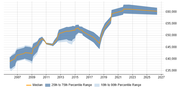 Salary distribution trend for Senior QA Engineer job vacancies in Reading
