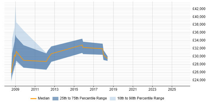 Salary distribution trend for Senior Recruitment Consultant job vacancies in Reading