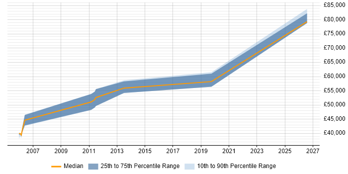 Salary distribution trend for Senior Reporting Analyst job vacancies in Reading
