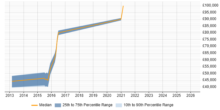 Salary distribution trend for Senior Ruby Developer job vacancies in Reading