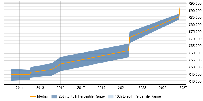 Salary distribution trend for Senior Ruby on Rails Developer job vacancies in Reading