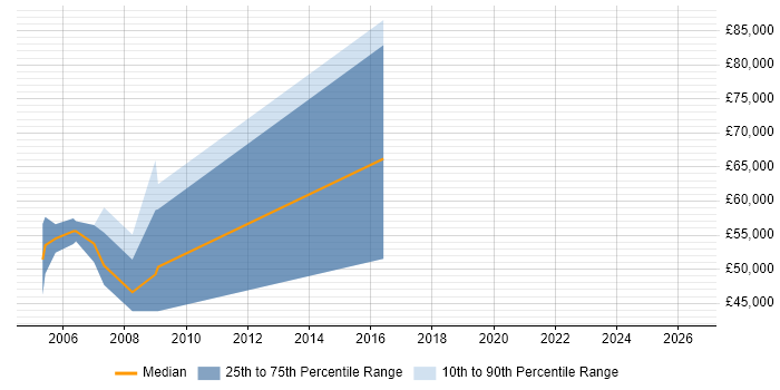 Salary distribution trend for Senior Sales Consultant job vacancies in Reading
