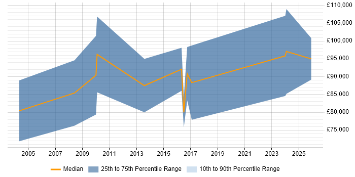 Salary distribution trend for Senior Sales Manager job vacancies in Reading