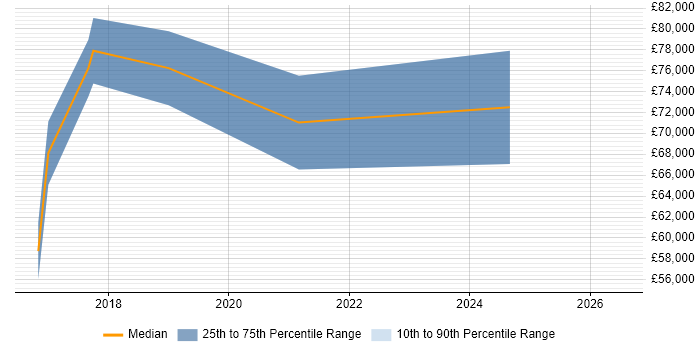 Salary distribution trend for Senior Salesforce Developer job vacancies in Reading