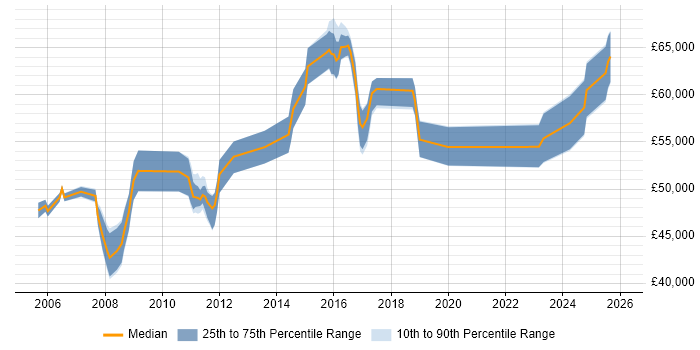 Salary distribution trend for Senior Security Engineer job vacancies in Reading