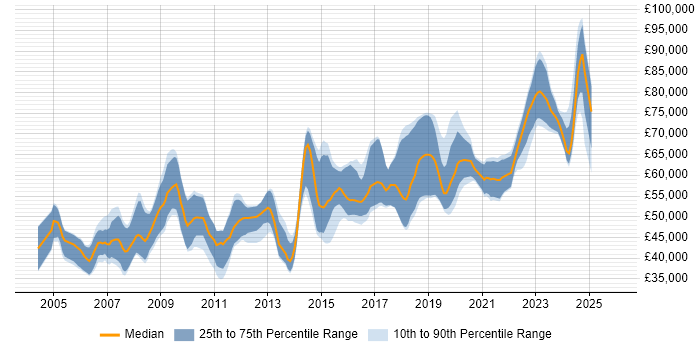 Salary distribution trend for Senior Software Engineer job vacancies in Reading