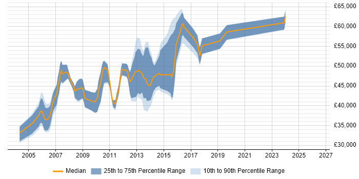 Salary distribution trend for Senior SQL Developer job vacancies in Reading