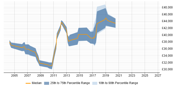 Salary distribution trend for Senior Support Analyst job vacancies in Reading