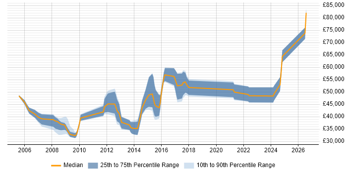 Salary distribution trend for Senior Systems Administrator job vacancies in Reading