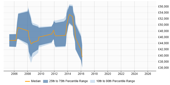 Salary distribution trend for Senior Systems Analyst job vacancies in Reading