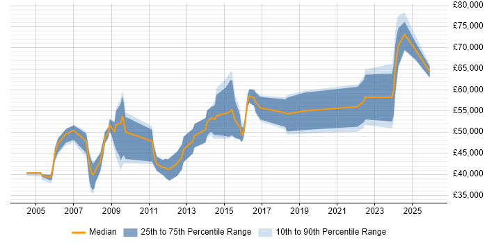 Salary distribution trend for Senior Systems Engineer job vacancies in Reading